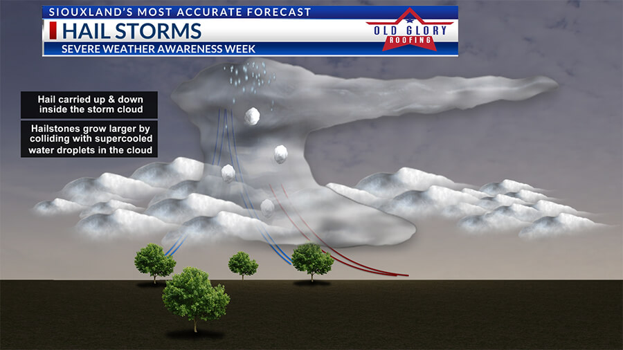 thunderstorm hail diagram