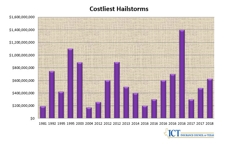 most expensive hailstorms in Texas